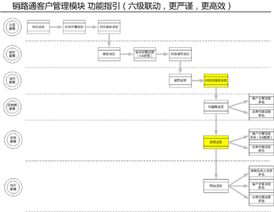 经销商管理软件6级联动架构