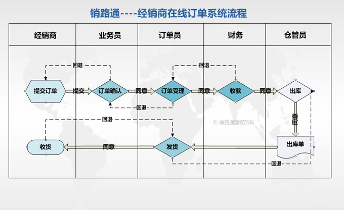 订单管理流程